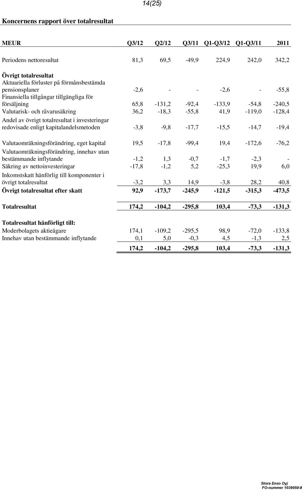 Andel av övrigt totalresultat i investeringar redovisade enligt kapitalandelsmetoden -3,8-9,8-17,7-15,5-14,7-19,4 Valutaomräkningsförändring, eget kapital 19,5-17,8-99,4 19,4-172,6-76,2