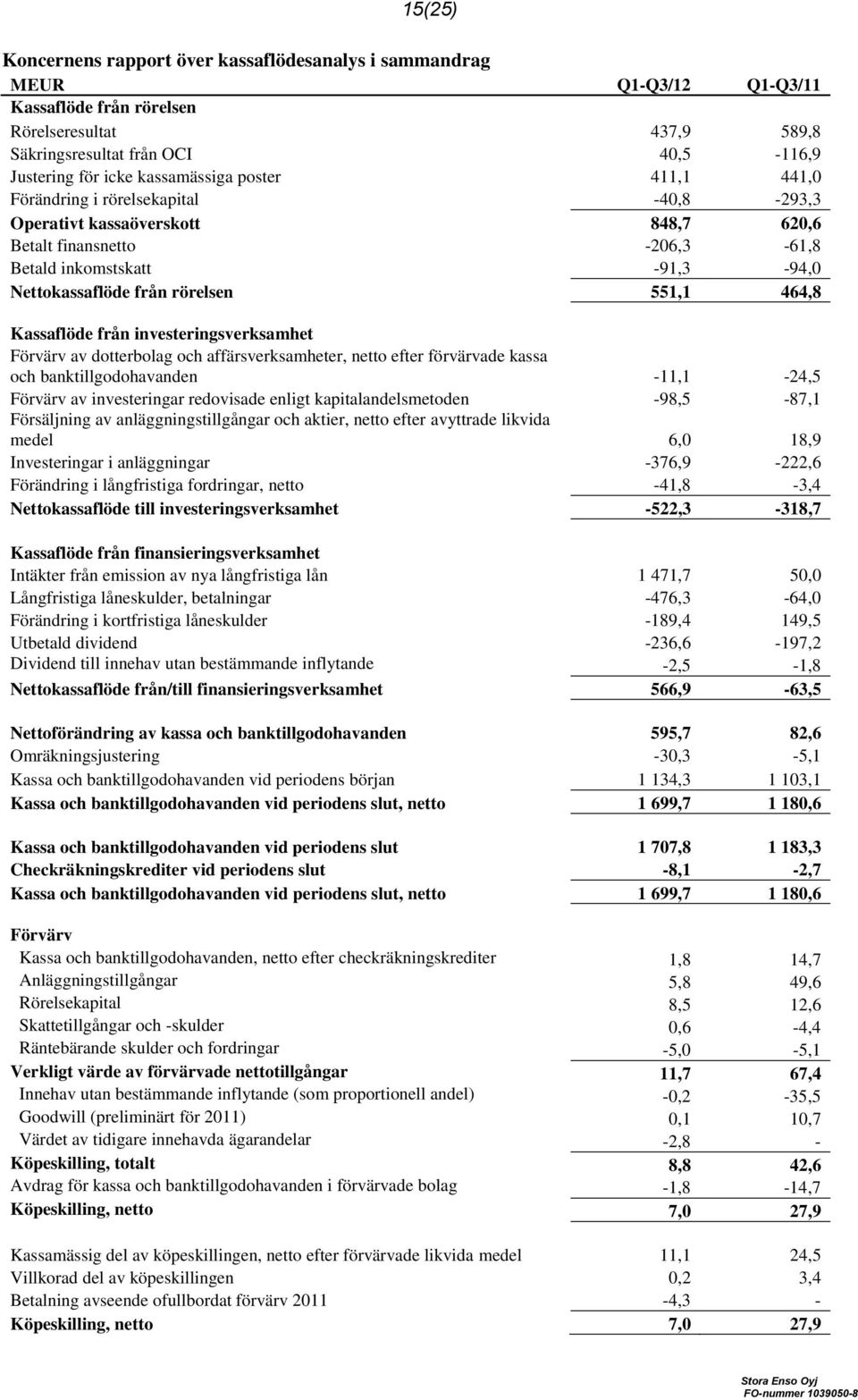 rörelsen 551,1 464,8 Kassaflöde från investeringsverksamhet Förvärv av dotterbolag och affärsverksamheter, netto efter förvärvade kassa och banktillgodohavanden -11,1-24,5 Förvärv av investeringar