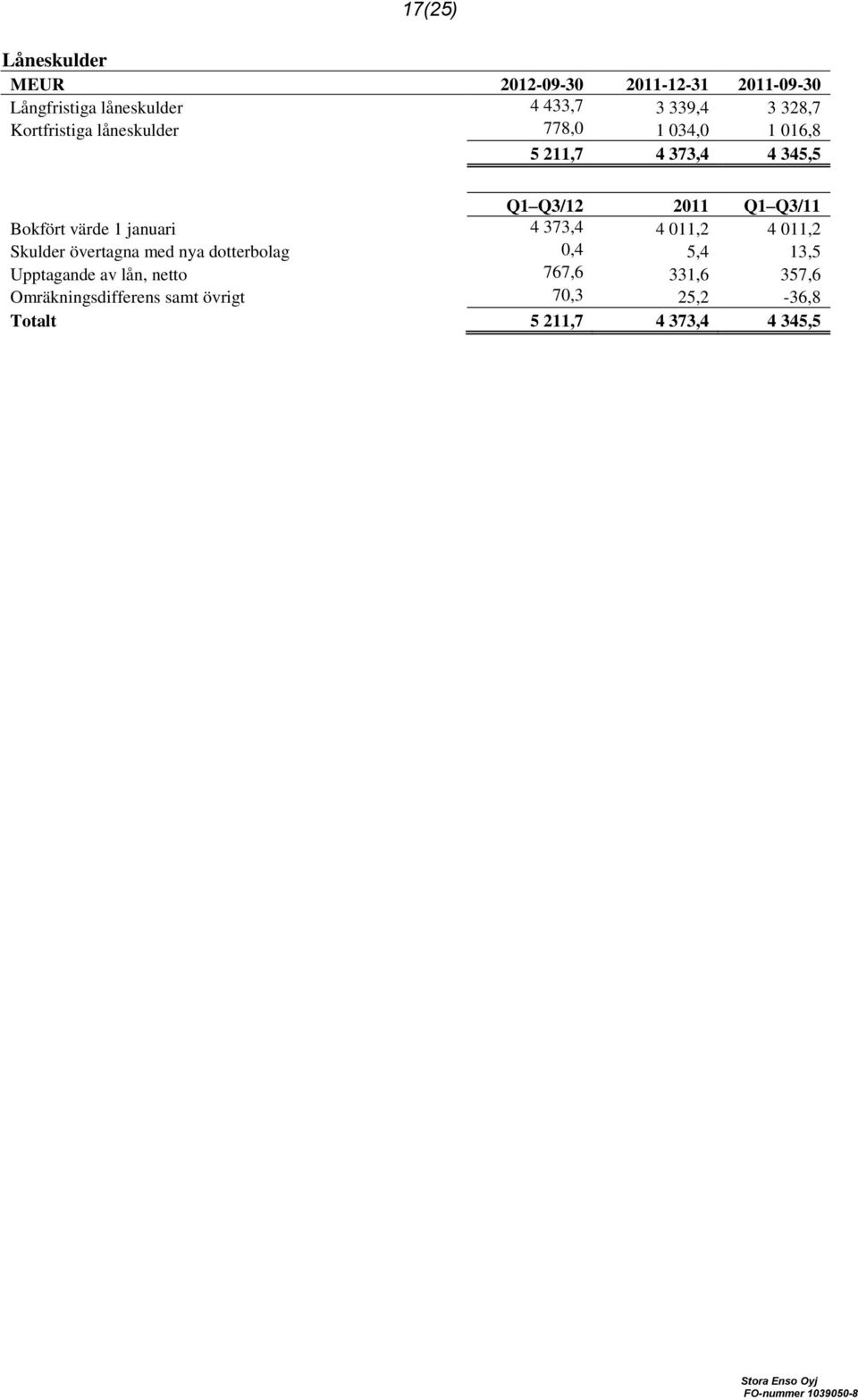 Bokfört värde 1 januari 4 373,4 4 011,2 4 011,2 Skulder övertagna med nya dotterbolag 0,4 5,4 13,5