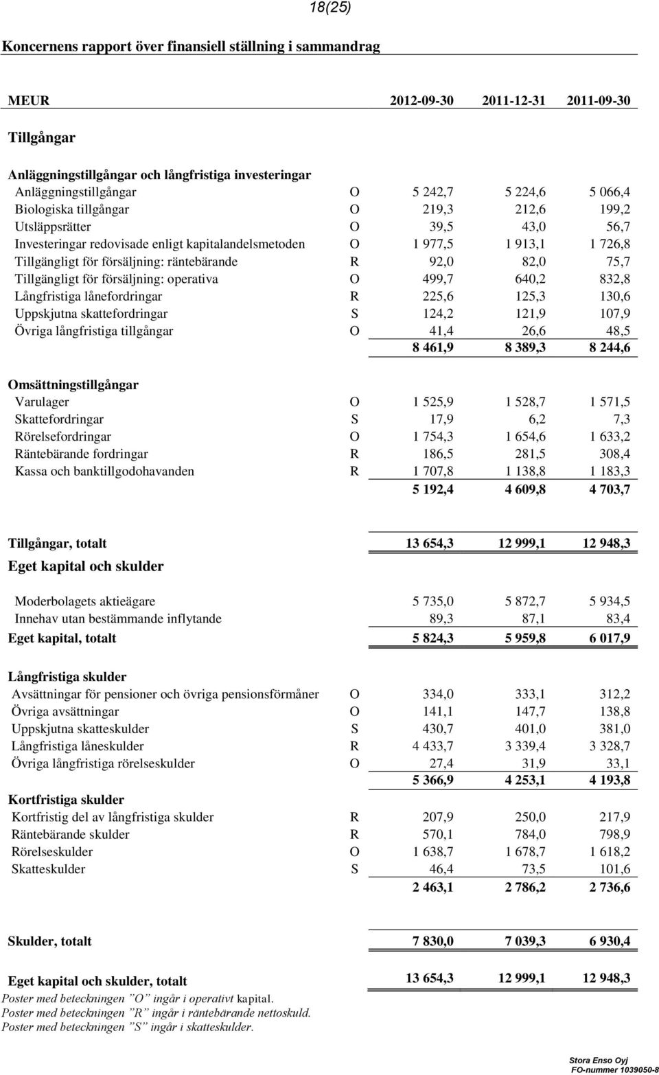 räntebärande R 92,0 82,0 75,7 Tillgängligt för försäljning: operativa O 499,7 640,2 832,8 Långfristiga lånefordringar R 225,6 125,3 130,6 Uppskjutna skattefordringar S 124,2 121,9 107,9 Övriga