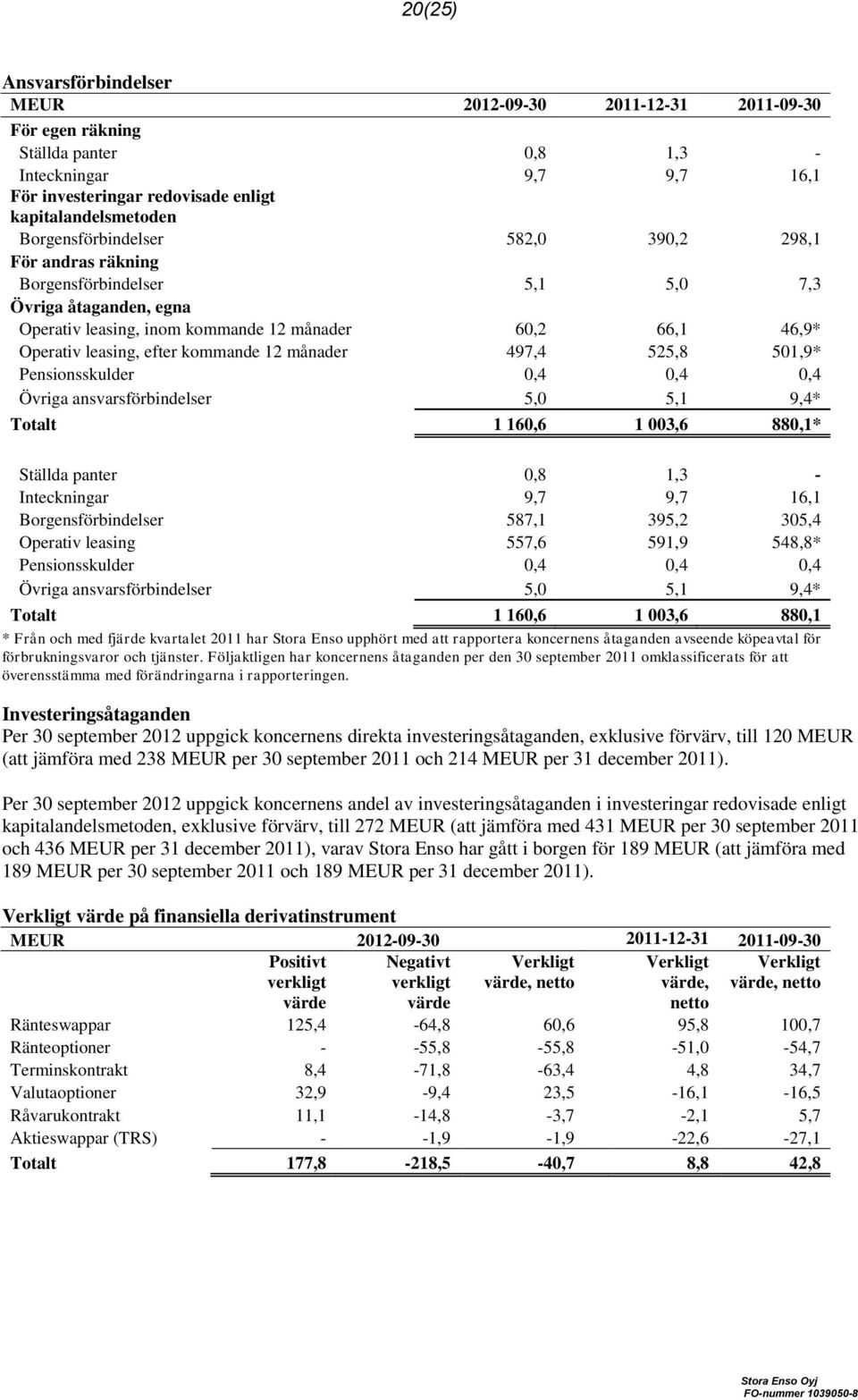 kommande 12 månader 497,4 525,8 501,9* Pensionsskulder 0,4 0,4 0,4 Övriga ansvarsförbindelser 5,0 5,1 9,4* Totalt 1 160,6 1 003,6 880,1* Ställda panter 0,8 1,3 - Inteckningar 9,7 9,7 16,1