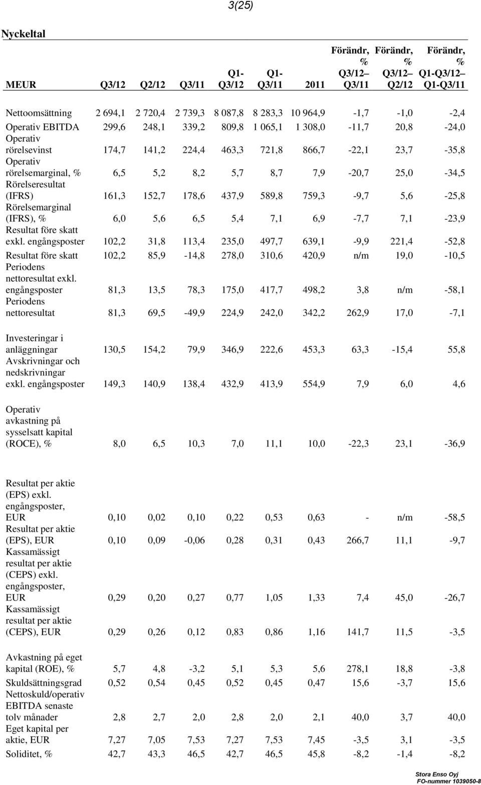 161,3 152,7 178,6 437,9 589,8 759,3-9,7 5,6-25,8 Rörelsemarginal (IFRS), 6,0 5,6 6,5 5,4 7,1 6,9-7,7 7,1-23,9 Resultat före skatt exkl.