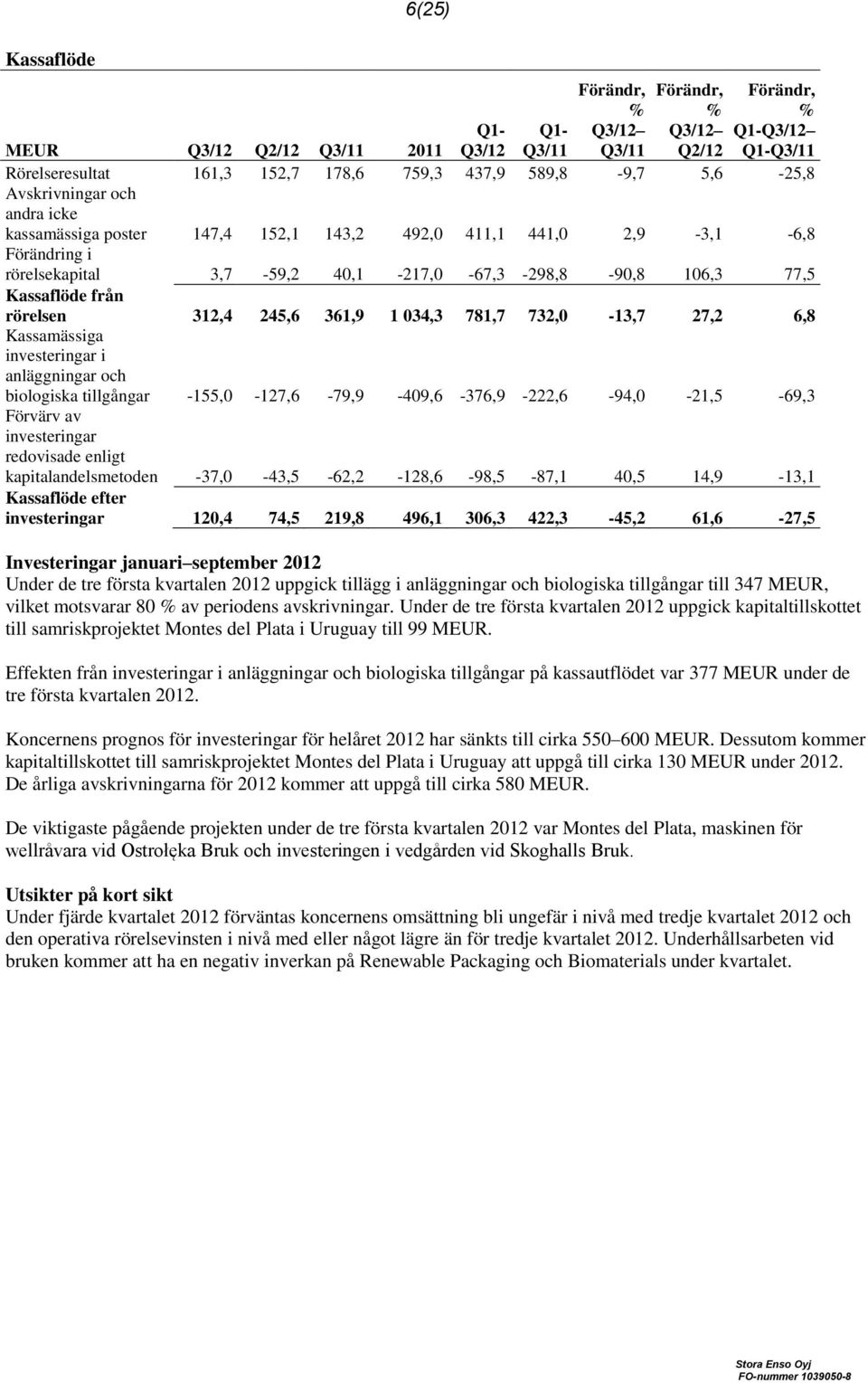 27,2 6,8 Kassamässiga investeringar i anläggningar och biologiska tillgångar -155,0-127,6-79,9-409,6-376,9-222,6-94,0-21,5-69,3 Förvärv av investeringar redovisade enligt kapitalandelsmetoden