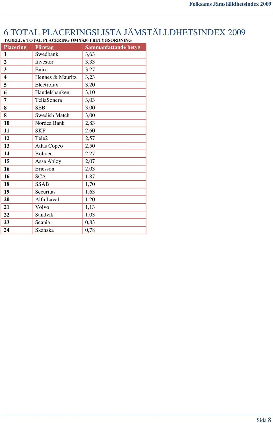 3,00 8 Swedish Match 3,00 10 Nordea Bank 2,83 11 SKF 2,60 12 Tele2 2,57 13 Atlas Copco 2,50 14 Boliden 2,27 15 Assa Abloy 2,07 16