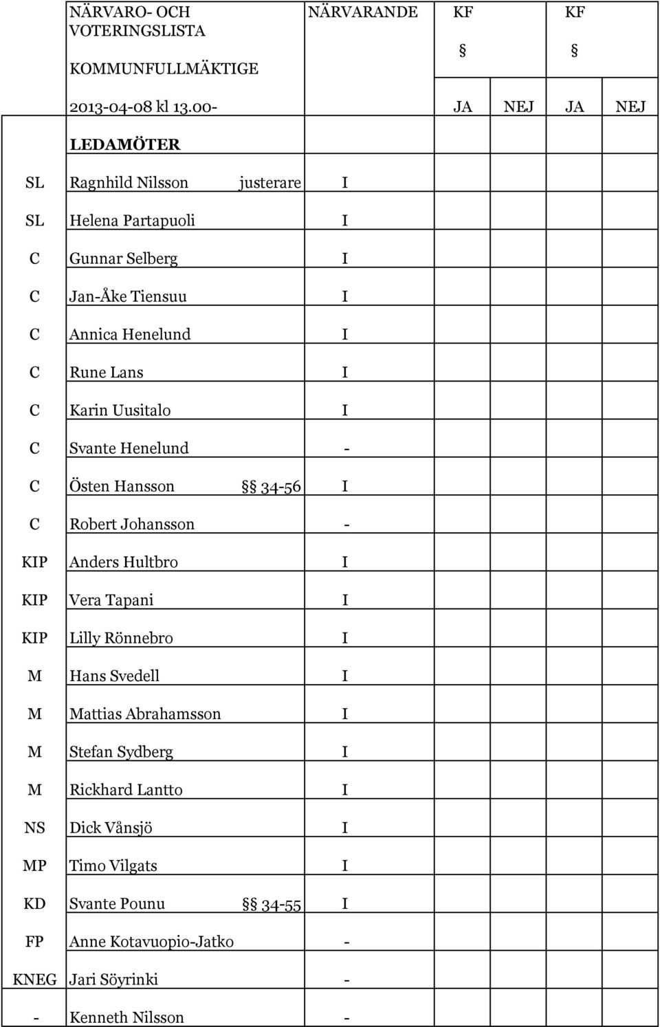 Rune Lans I C Karin Uusitalo I C Svante Henelund - C Östen Hansson 34-56 I C Robert Johansson - KIP Anders Hultbro I KIP Vera Tapani I KIP Lilly