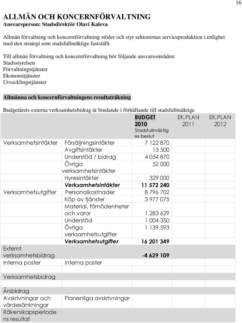 Till allmän förvaltning och koncernförvaltning hör följande ansvarsområden: Stadsstyrelsen Förvaltningstjänster Ekonomitjänster Utvecklingstjänster Allmänna och koncernförvaltningens resultaträkning