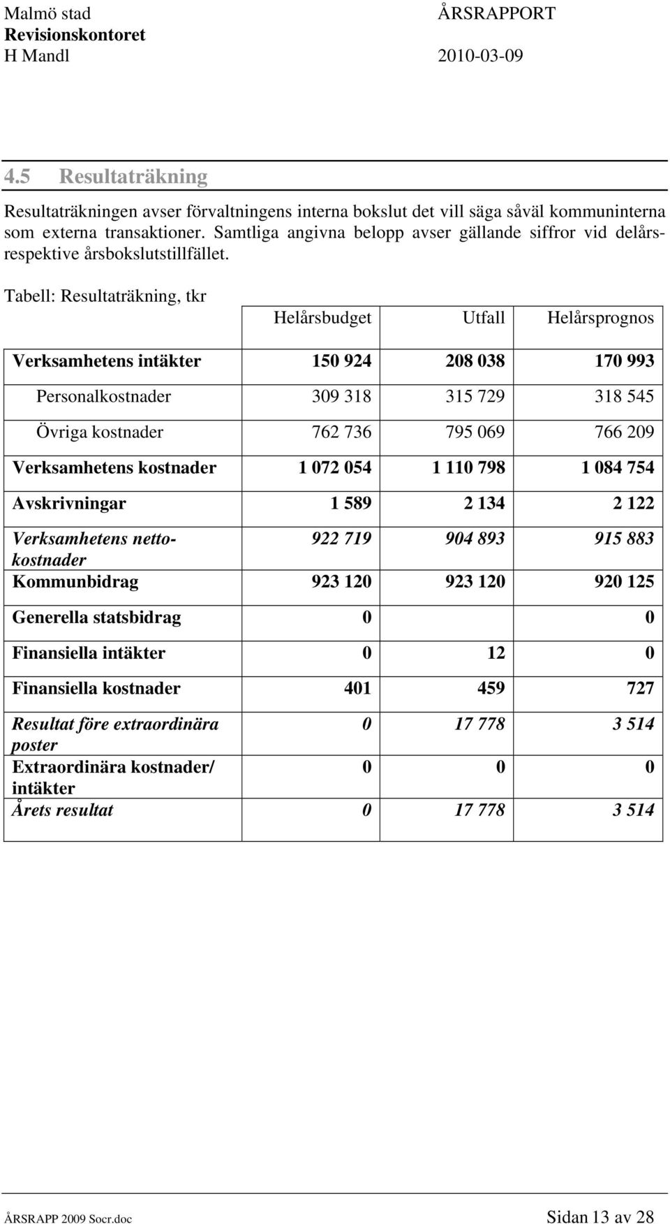 Tabell: Resultaträkning, tkr Helårsbudget Utfall Helårsprognos Verksamhetens intäkter 150 924 208 038 170 993 Personalkostnader 309 318 315 729 318 545 Övriga kostnader 762 736 795 069 766 209