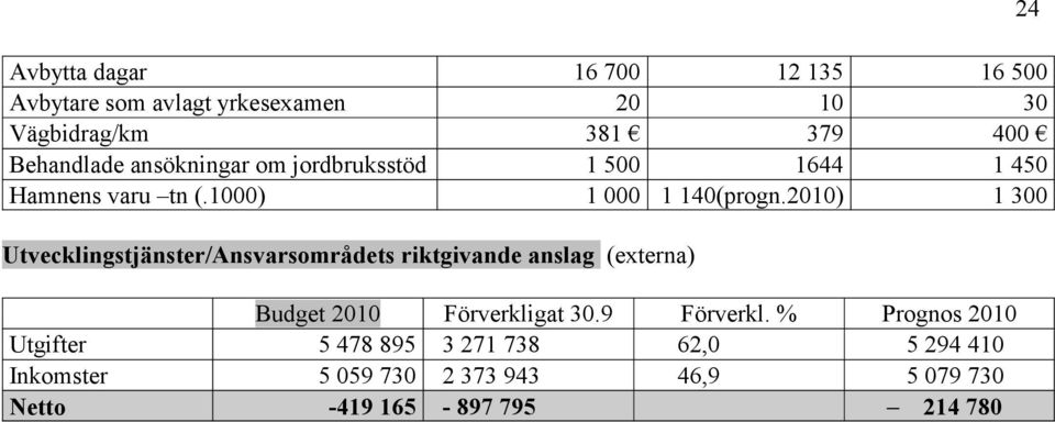 2010) 1 300 Utvecklingstjänster/Ansvarsområdets riktgivande anslag (externa) Budget 2010 Förverkligat 30.