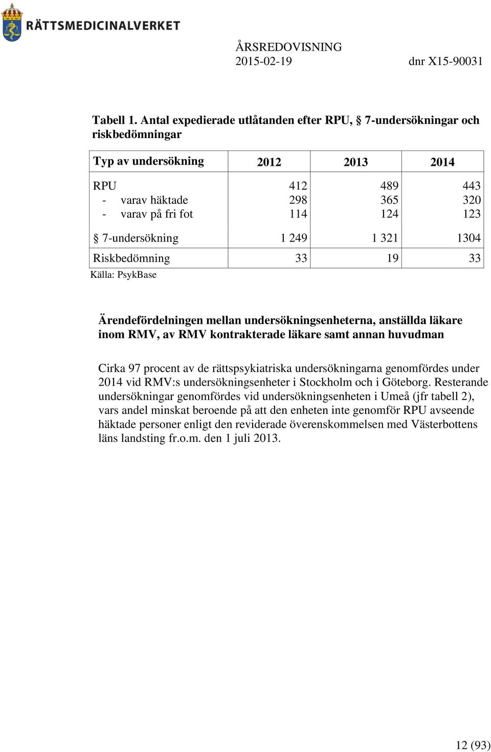 7-undersökning 1 249 1 321 1304 Riskbedömning 33 19 33 Källa: PsykBase Ärendefördelningen mellan undersökningsenheterna, anställda läkare inom RMV, av RMV kontrakterade läkare samt annan huvudman