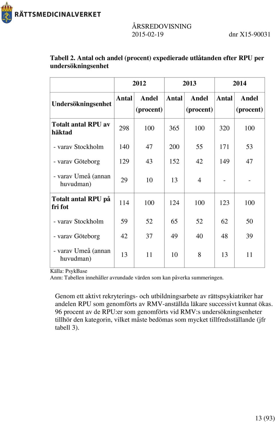 av häktad 298 100 365 100 320 100 - varav Stockholm 140 47 200 55 171 53 - varav Göteborg 129 43 152 42 149 47 - varav Umeå (annan huvudman) Totalt antal RPU på fri fot 29 10 13 4 - - 114 100 124 100