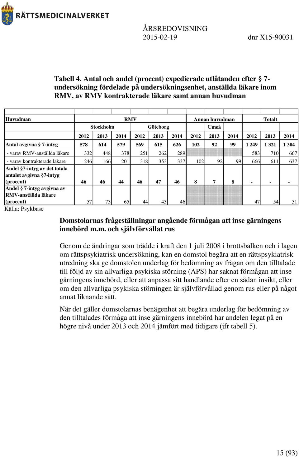 RMV Göteborg Annan huvudman Umeå 2012 2013 2014 2012 2013 2014 2012 2013 2014 2012 2013 2014 Antal avgivna 7-intyg 578 614 579 569 615 626 102 92 99 1 249 1 321 1 304 - varav RMV-anställda läkare 332