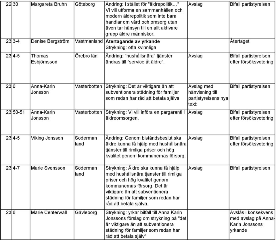 23 3-4 Denise Bergström Västmanland Återtagande av yrkande Strykning: ofta kvinnliga 23 4-5 Thomas Esbjörnsson Örebro län Ändring: "hushållsnära" tjänster ändras till "service åt äldre".