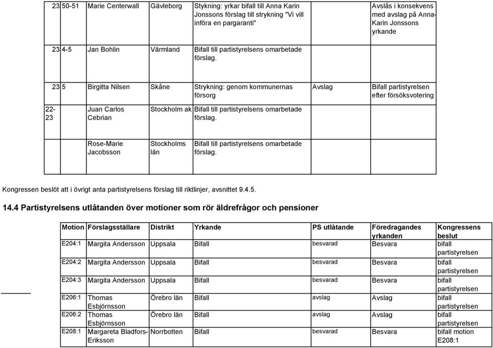 23 5 Birgitta Nilsen Skåne Strykning: genom kommunernas försorg efter försöksvotering 22-23 Juan Carlos Cebrian Stockholm ak Bifall till s omarbetade förslag.