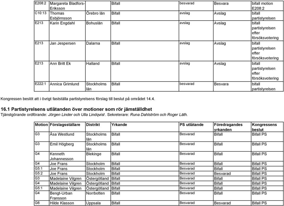 Kongressen beslöt att i övrigt fastställa s förslag till beslut på området 14.4. 16.