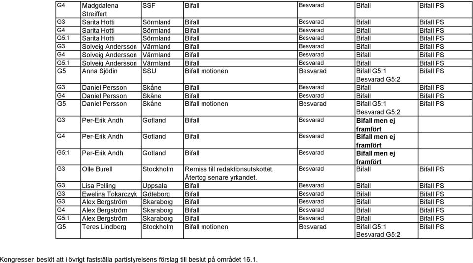 Bifall Besvarad Bifall Bifall PS G5 Anna Sjödin SSU Bifall motionen Besvarad Bifall G5:1 Bifall PS Besvarad G5:2 G3 Daniel Persson Skåne Bifall Besvarad Bifall Bifall PS G4 Daniel Persson Skåne