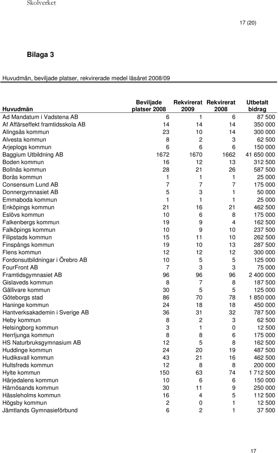 kommun 16 12 13 312 500 Bollnäs kommun 28 21 26 587 500 Borås kommun 1 1 1 25 000 Consensum Lund AB 7 7 7 175 000 Donnergymnasiet AB 5 3 1 50 000 Emmaboda kommun 1 1 1 25 000 Enköpings kommun 21 16