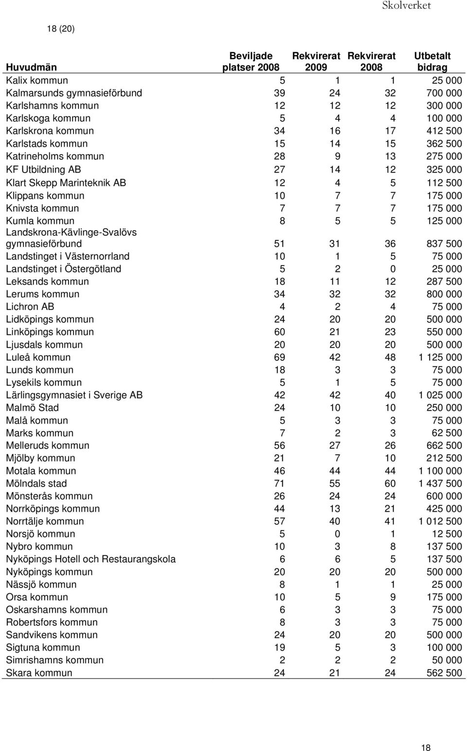 4 5 112 500 Klippans kommun 10 7 7 175 000 Knivsta kommun 7 7 7 175 000 Kumla kommun 8 5 5 125 000 Landskrona-Kävlinge-Svalövs gymnasieförbund 51 31 36 837 500 Landstinget i Västernorrland 10 1 5 75