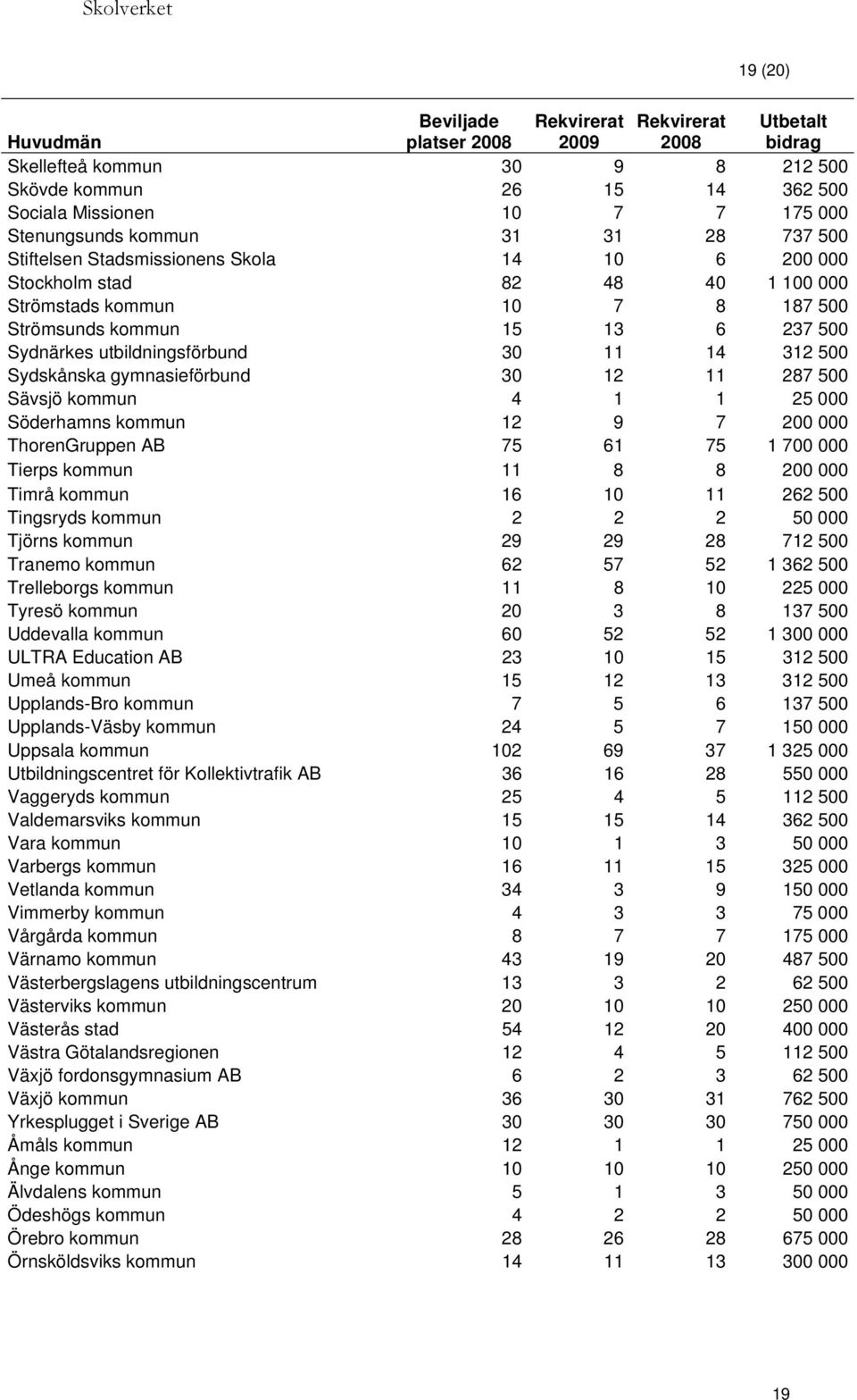 utbildningsförbund 30 11 14 312 500 Sydskånska gymnasieförbund 30 12 11 287 500 Sävsjö kommun 4 1 1 25 000 Söderhamns kommun 12 9 7 200 000 ThorenGruppen AB 75 61 75 1 700 000 Tierps kommun 11 8 8