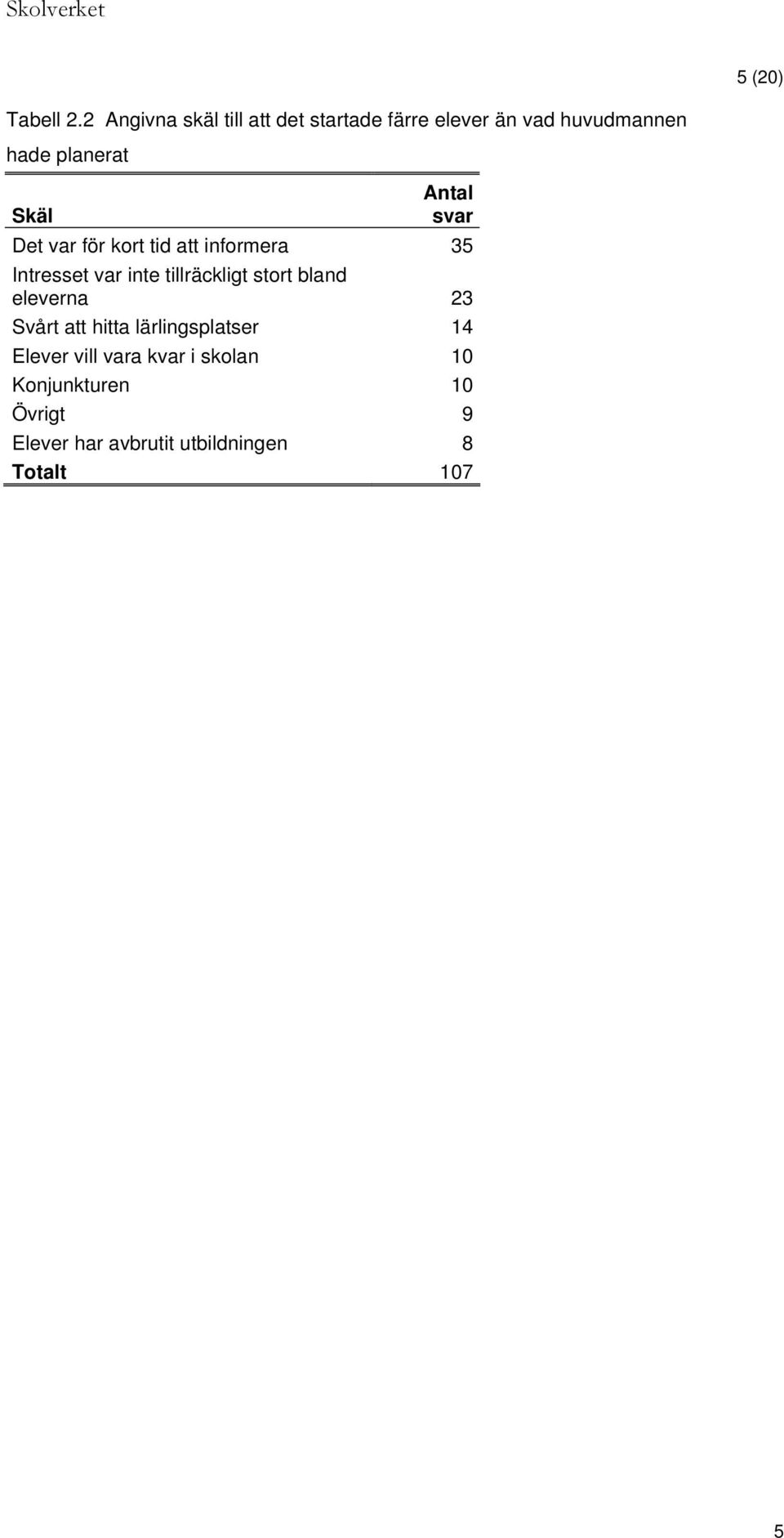 Antal svar Det var för kort tid att informera 35 Intresset var inte tillräckligt stort