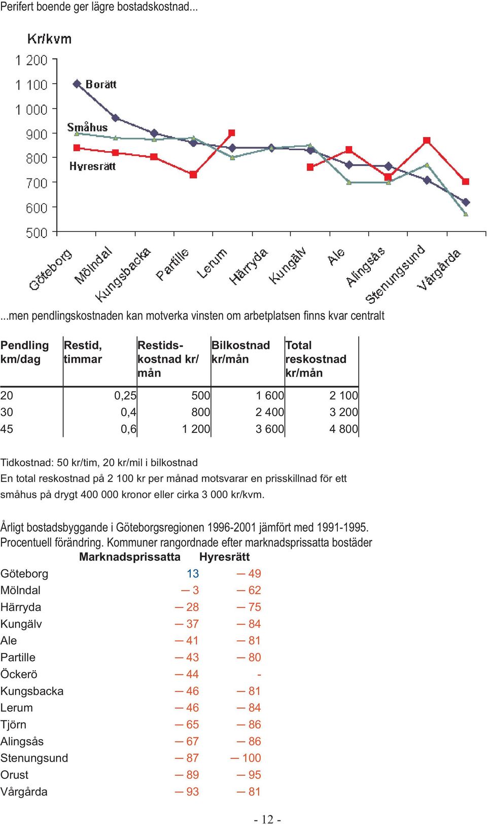 2 100 30 0,4 800 2 400 3 200 45 0,6 1 200 3 600 4 800 Tidkostnad: 50 kr/tim, 20 kr/mil i bilkostnad En total reskostnad på 2 100 kr per månad motsvarar en prisskillnad för ett småhus på drygt 400 000