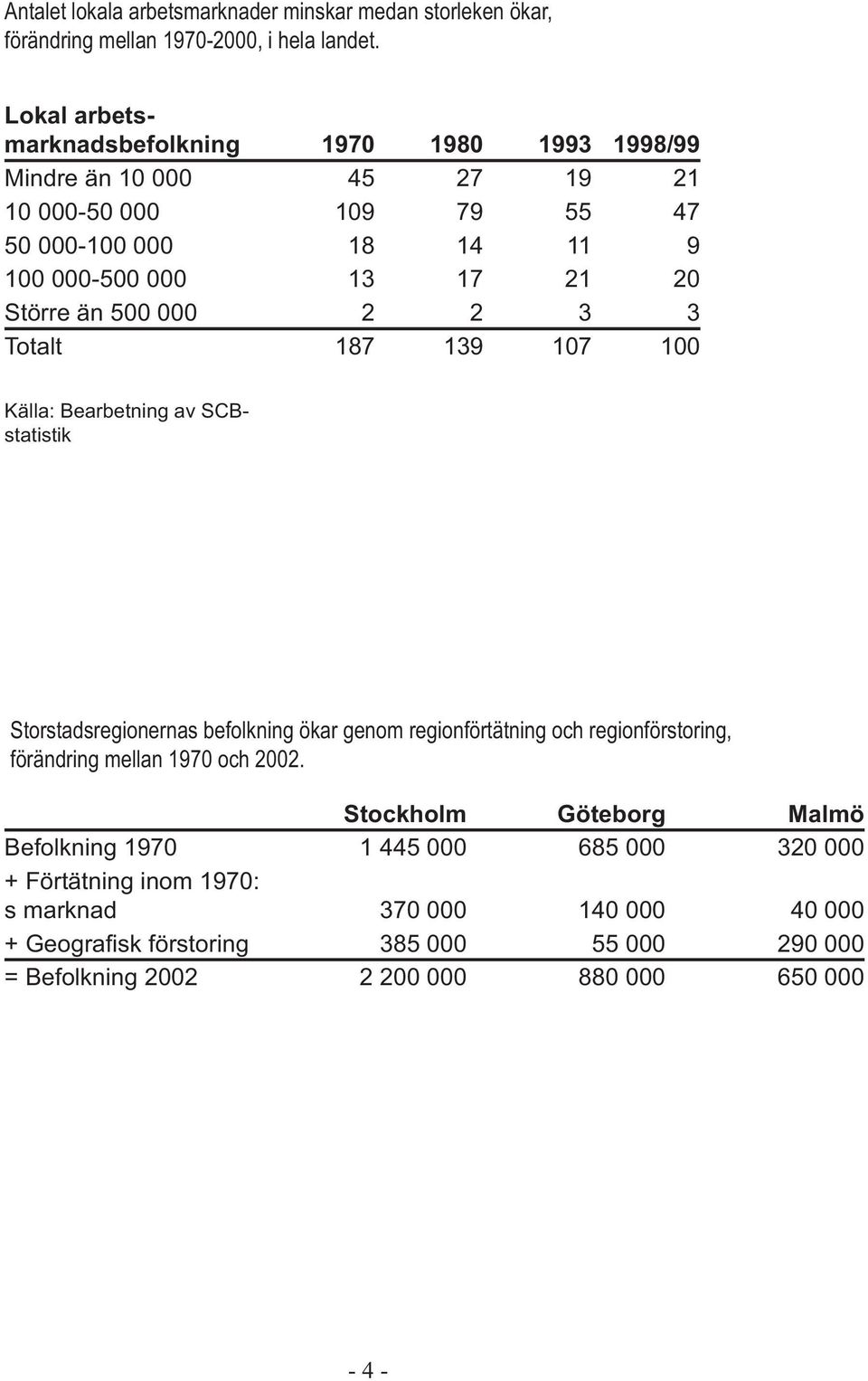 än 500 000 2 2 3 3 Totalt 187 139 107 100 Källa: Bearbetning av SCBstatistik Storstadsregionernas befolkning ökar genom regionförtätning och regionförstoring, förändring