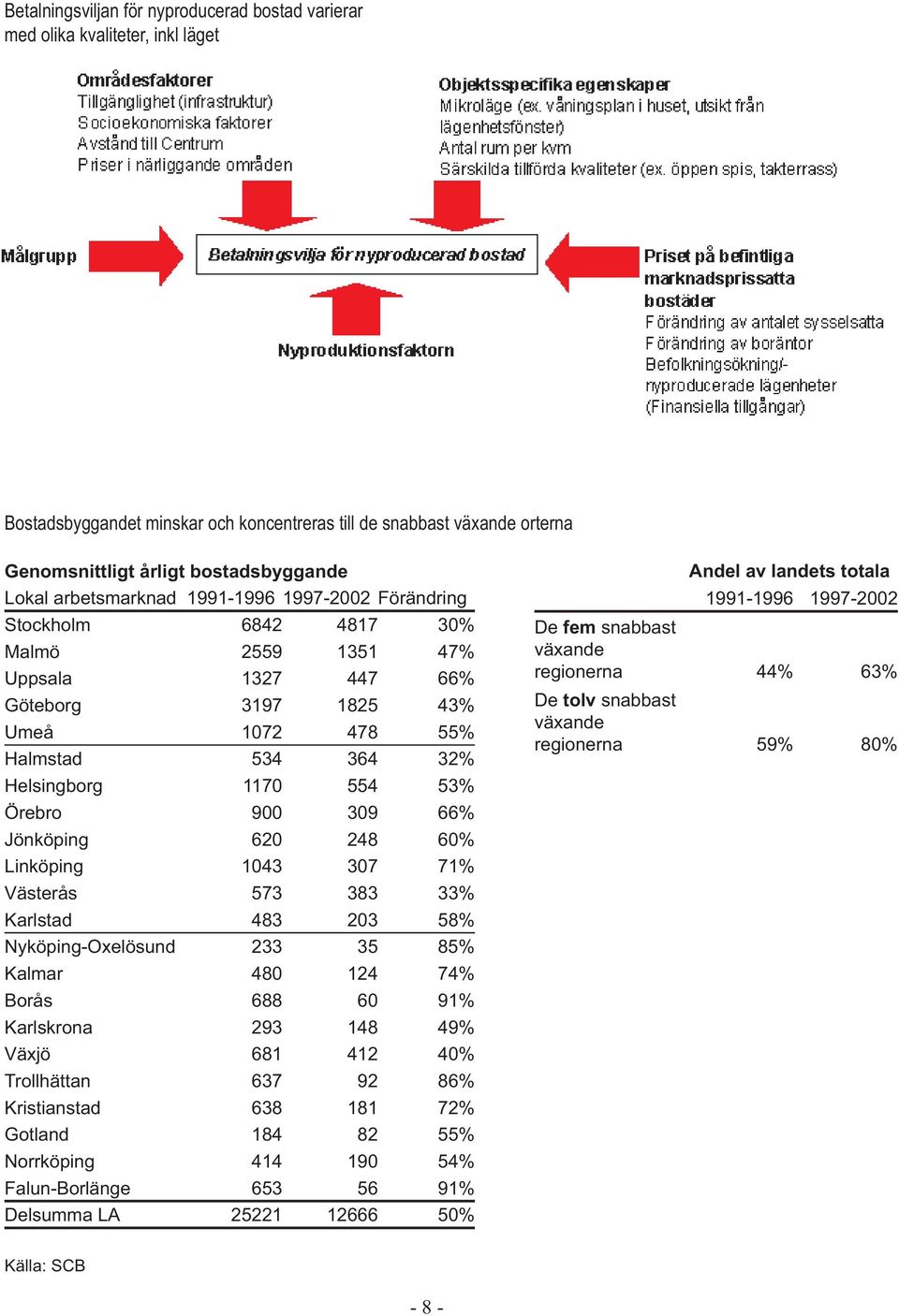 53% Örebro 900 309 66% Jönköping 620 248 60% Linköping 1043 307 71% Västerås 573 383 33% Karlstad 483 203 58% Nyköping-Oxelösund 233 35 85% Kalmar 480 124 74% Borås 688 60 91% Karlskrona 293 148 49%