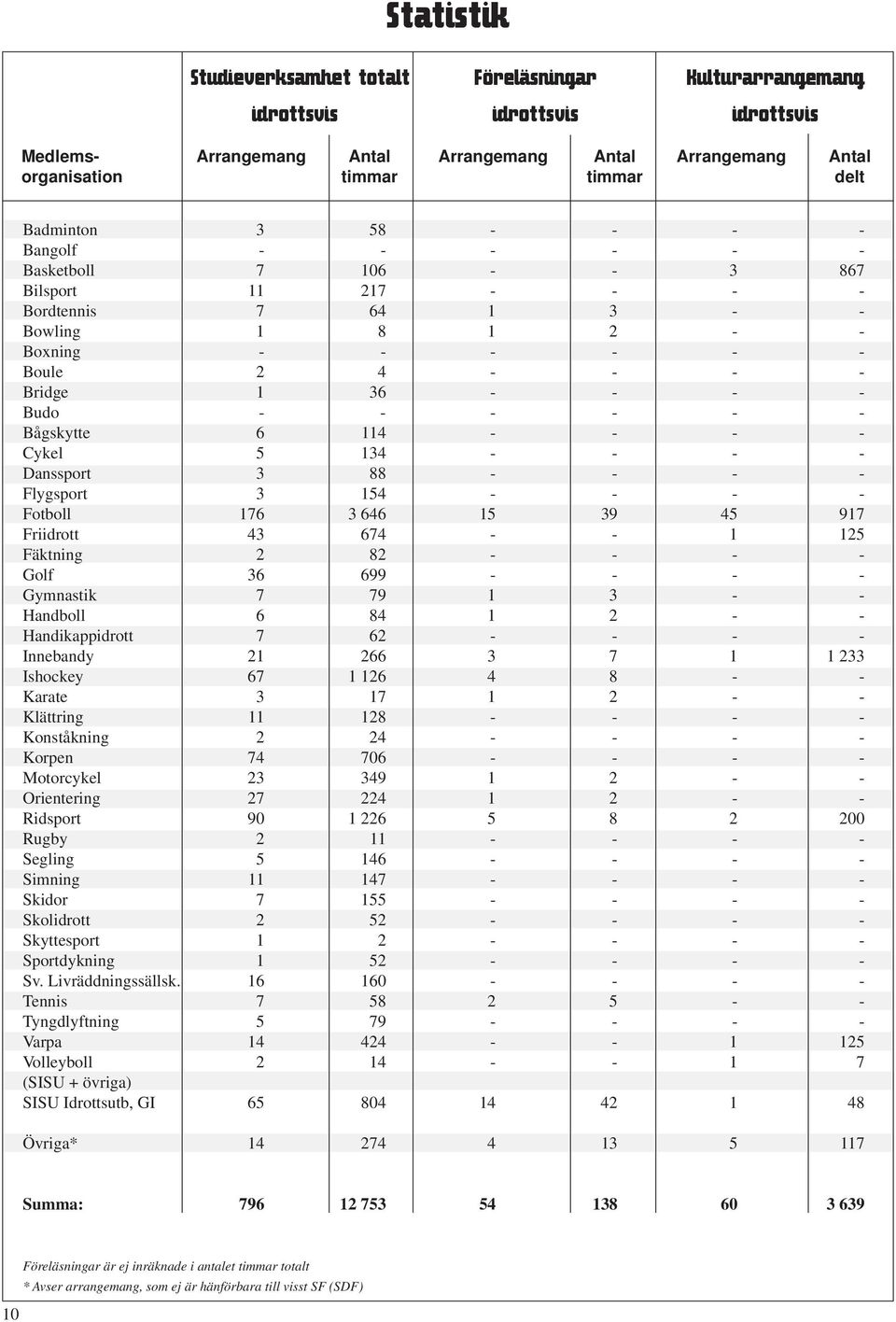 Budo - - - - - - Bågskytte 6 114 - - - - Cykel 5 134 - - - - Danssport 3 88 - - - - Flygsport 3 154 - - - - Fotboll 176 3 646 15 39 45 917 Friidrott 43 674 - - 1 125 Fäktning 2 82 - - - - Golf 36 699