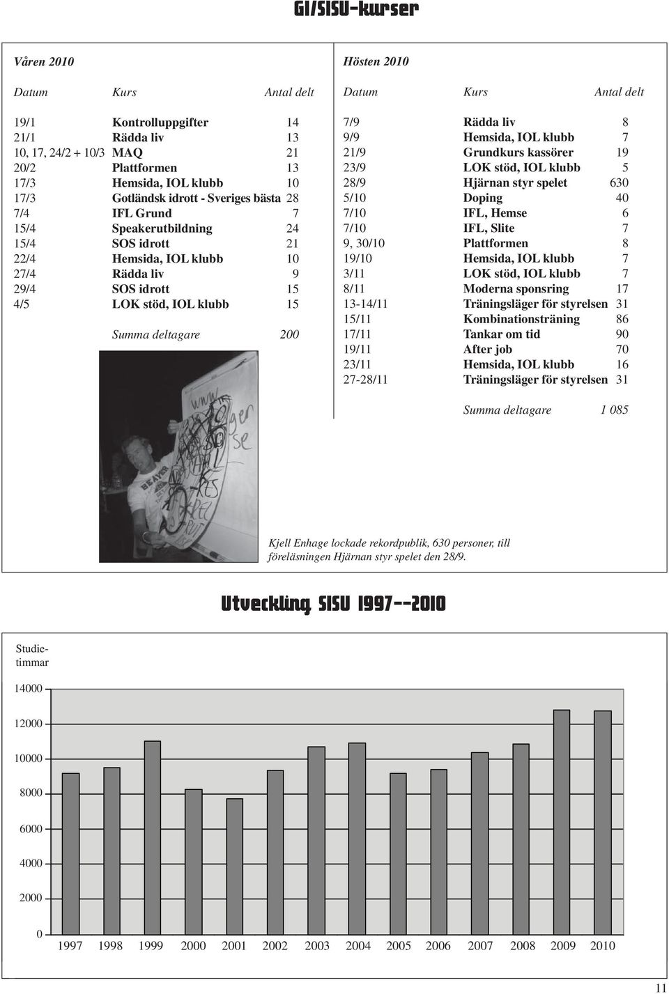 Kurs Antal delt 7/9 Rädda liv 8 9/9 Hemsida, IOL klubb 7 21/9 Grundkurs kassörer 19 23/9 LOK stöd, IOL klubb 5 28/9 Hjärnan styr spelet 630 5/10 Doping 40 7/10 IFL, Hemse 6 7/10 IFL, Slite 7 9, 30/10