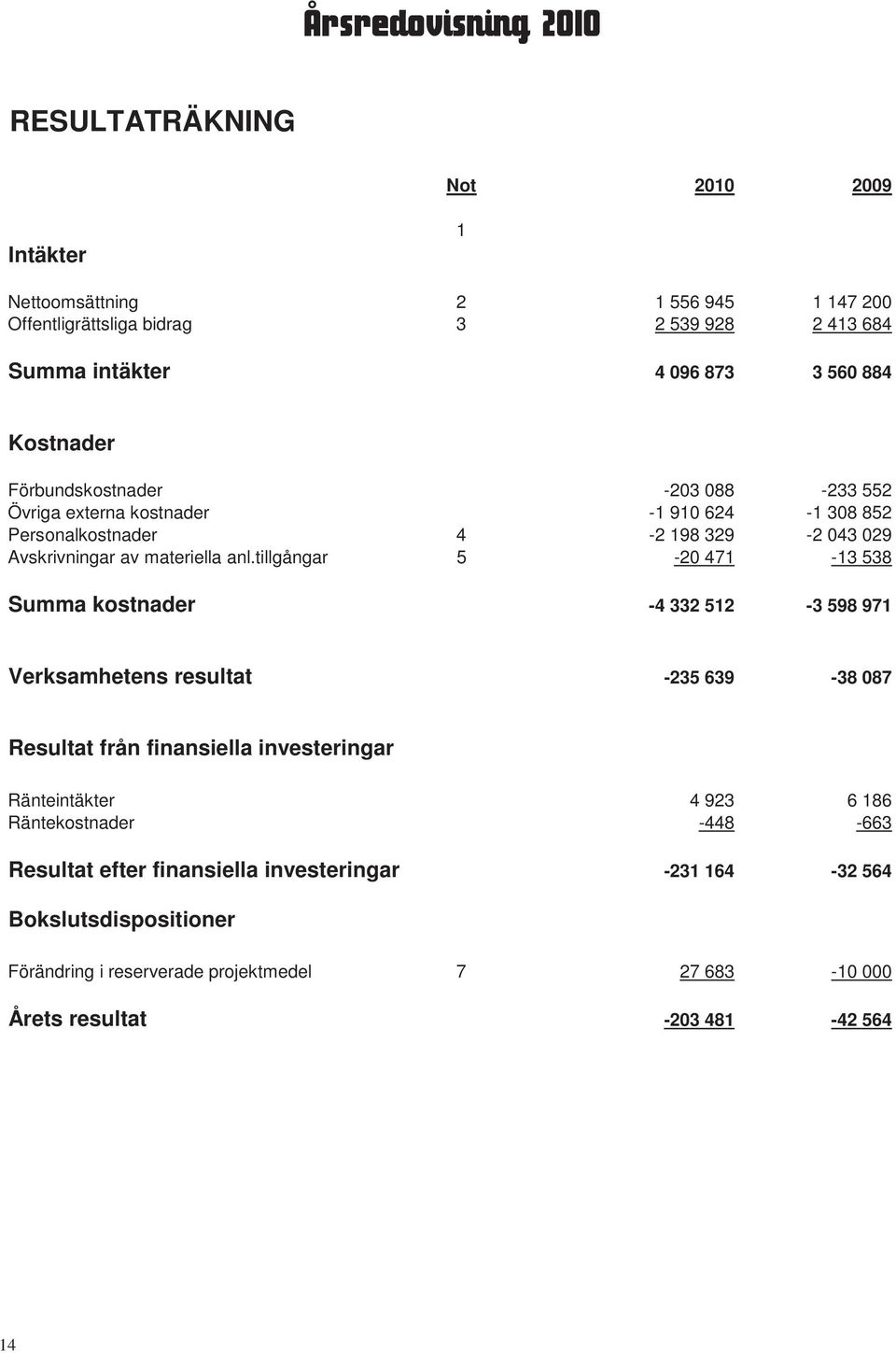 tillgångar 5-20 471-13 538 Summa kostnader -4 332 512-3 598 971 Verksamhetens resultat -235 639-38 087 Resultat från finansiella investeringar Ränteintäkter 4 923 6 186