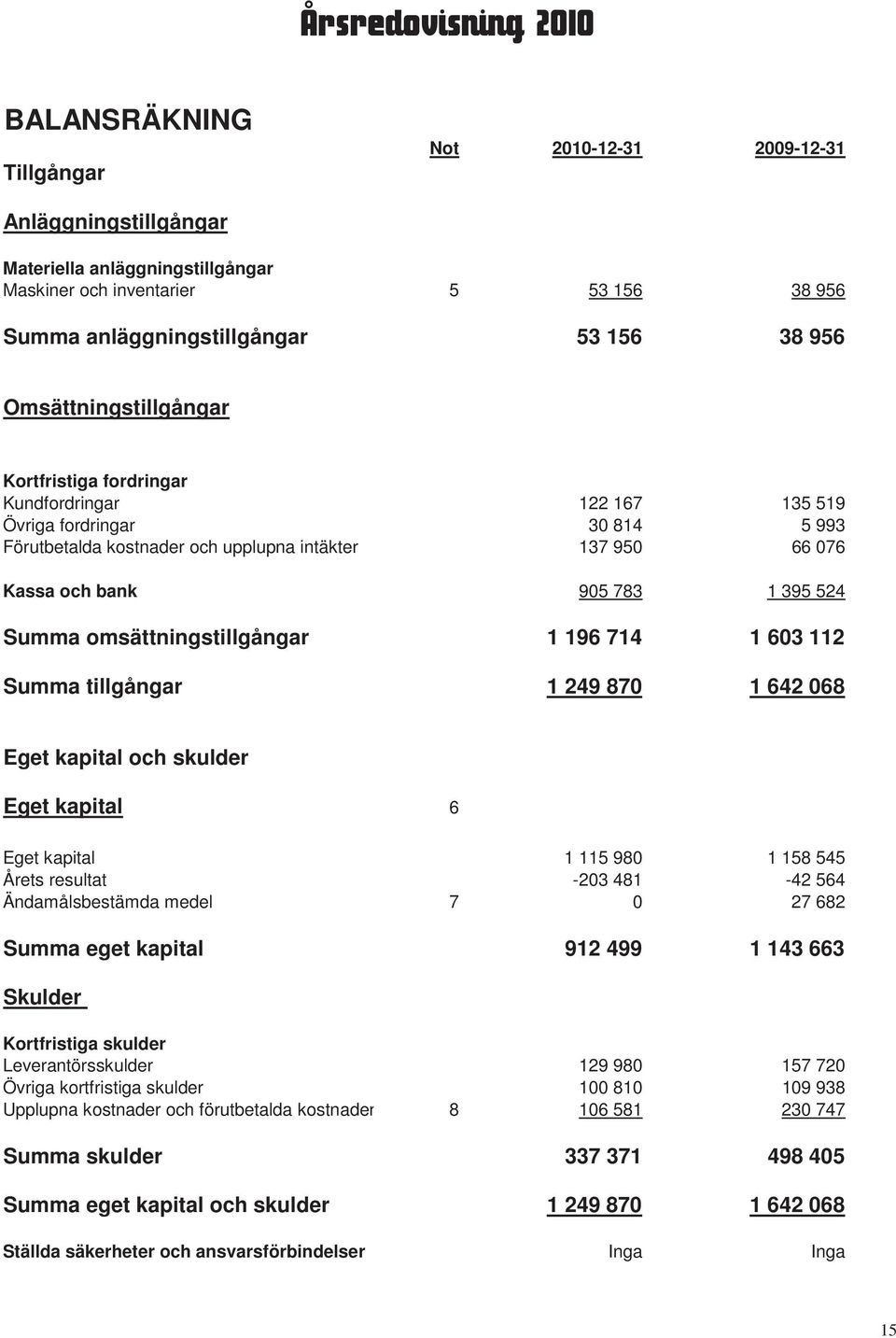 783 1 395 524 Summa omsättningstillgångar 1 196 714 1 603 112 Summa tillgångar 1 249 870 1 642 068 Eget kapital och skulder Eget kapital 6 Eget kapital 1 115 980 1 158 545 Årets resultat -203 481-42