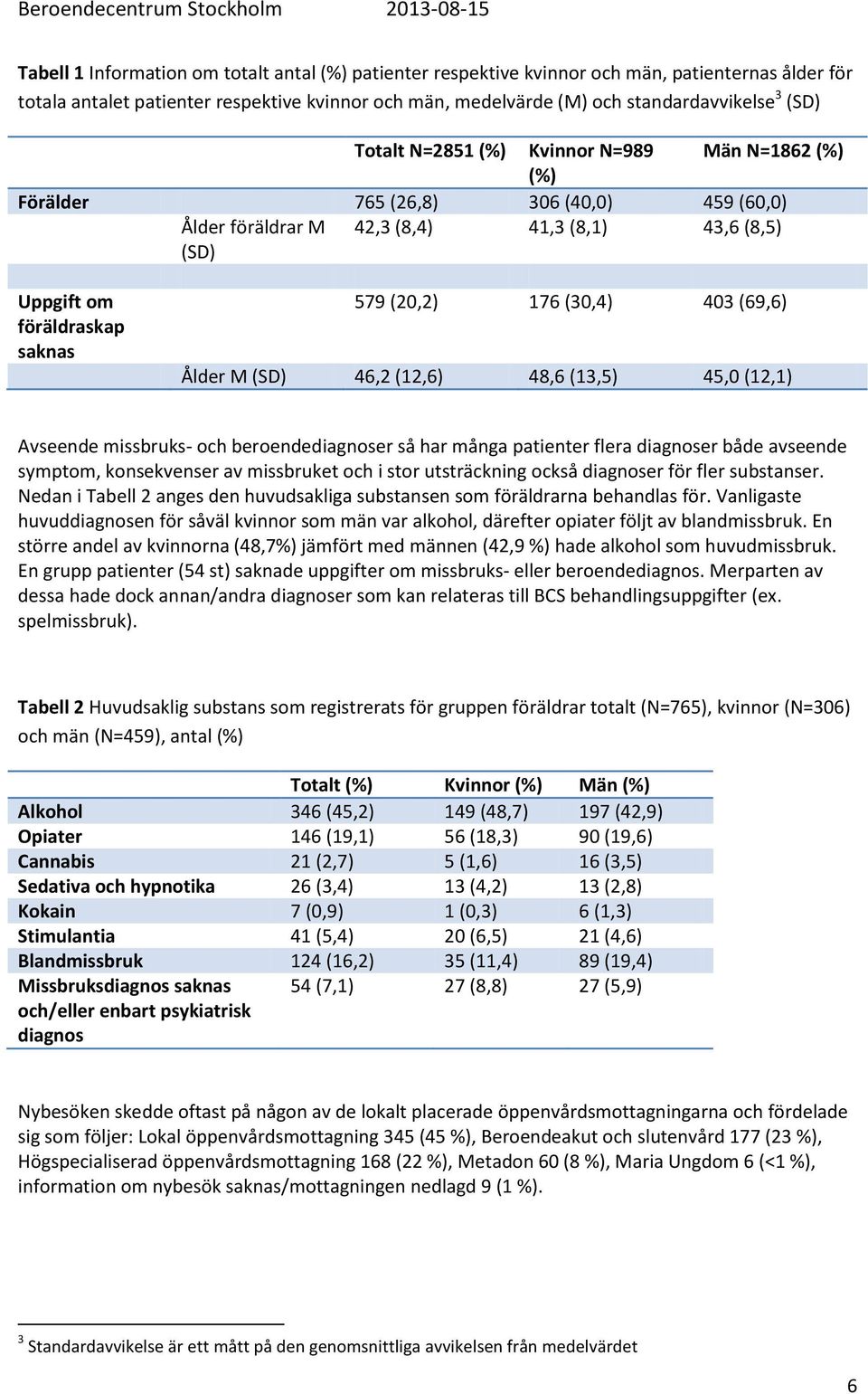 (30,4) 403 (69,6) Ålder M (SD) 46,2 (12,6) 48,6 (13,5) 45,0 (12,1) Avseende missbruks- och beroendediagnoser så har många patienter flera diagnoser både avseende symptom, konsekvenser av missbruket