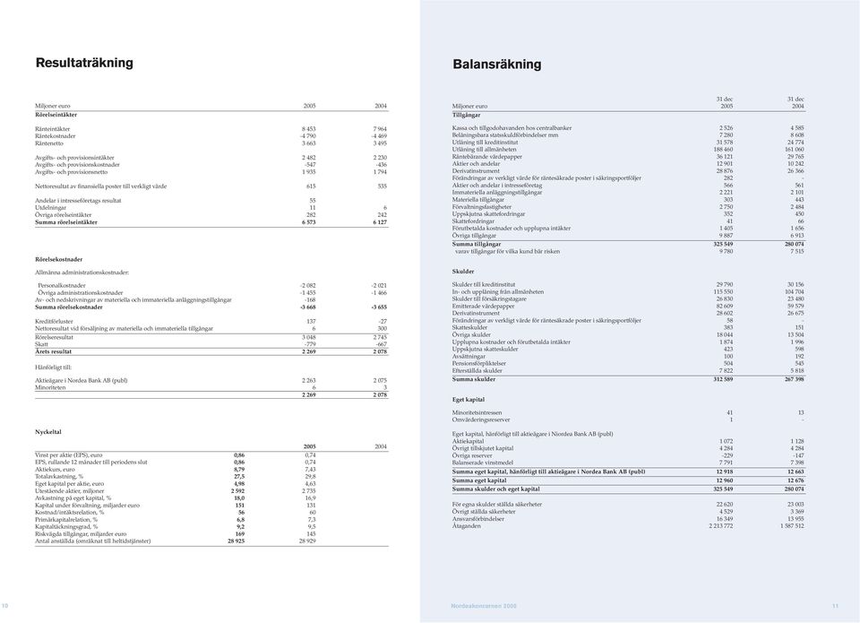 Övriga rörelseintäkter 282 242 Summa rörelseintäkter 6 573 6 127 Rörelsekostnader Allmänna administrationskostnader: Personalkostnader -2 082-2 021 Övriga administrationskostnader -1 455-1 466 Av-