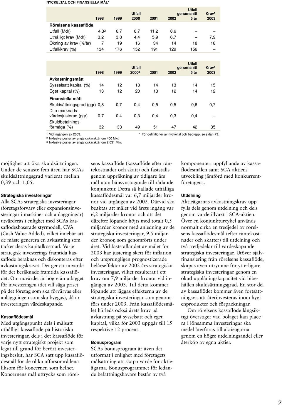 14 13 14 15 Eget kapital (%) 13 12 20 13 12 14 12 Finansiella mått Skuldsättningsgrad (ggr) 0,8 0,7 0,4 0,5 0,5 0,6 0,7 Dito marknadsvärdesjusterad (ggr) 0,7 0,4 0,3 0,4 0,3 0,4