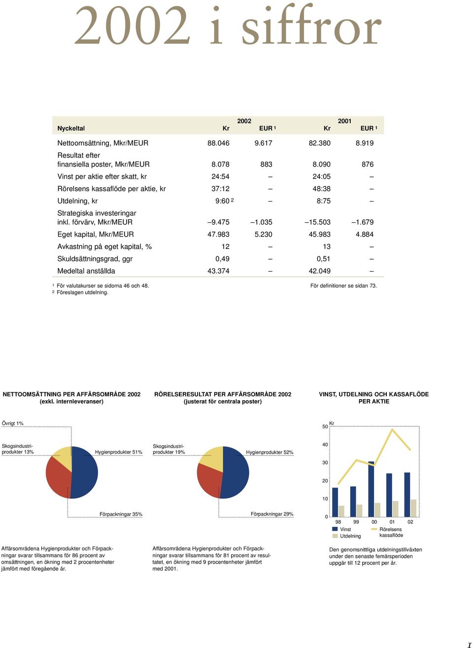 679 Eget kapital, Mkr/MEUR 47.983 5.230 45.983 4.884 Avkastning på eget kapital, % 12 13 Skuldsättningsgrad, ggr 0,49 0,51 Medeltal anställda 43.374 42.049 1 För valutakurser se sidorna 46 och 48.