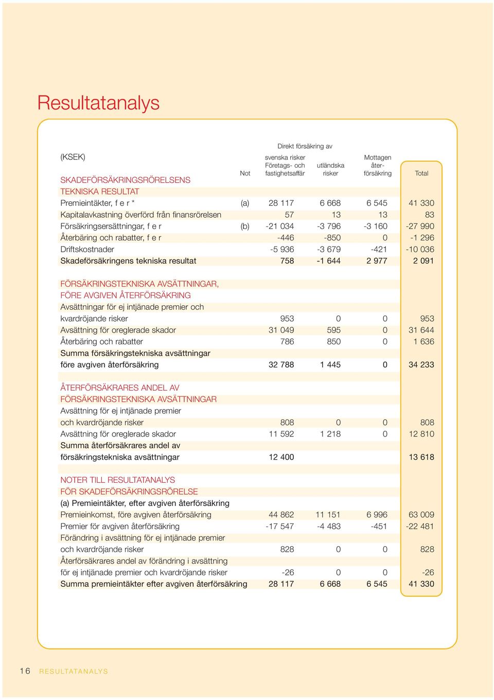 0-1 296 Driftskostnader -5 936-3 679-421 -10 036 Skadeförsäkringens tekniska resultat 758-1 644 2 977 2 091 FÖRSÄKRINGSTEKNISKA AVSÄTTNINGAR, FÖRE AVGIVEN ÅTERFÖRSÄKRING Avsättningar för ej intjänade