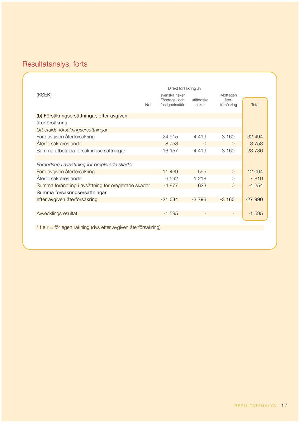 160-23 736 Förändring i avsättning för oreglerade skador Före avgiven återförsäkring -11 469-595 0-12 064 Återförsäkrares andel 6 592 1 218 0 7 810 Summa förändring i avsättning för oreglerade skador