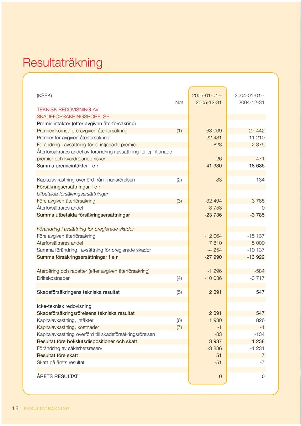 intjänade premier och kvardröjande risker -26-471 Summa premieintäkter f e r 41 330 18 636 Kapitalavkastning överförd från finansrörelsen (2) 83 134 Försäkringsersättningar f e r Utbetalda