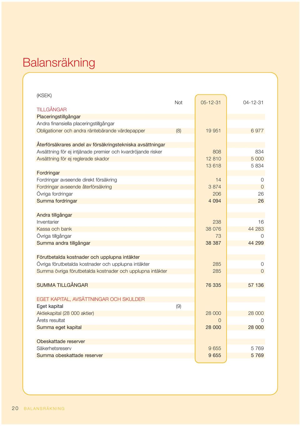 avseende direkt försäkring 14 0 Fordringar avseende återförsäkring 3 874 0 Övriga fordringar 206 26 Summa fordringar 4 094 26 Andra tillgångar Inventarier 238 16 Kassa och bank 38 076 44 283 Övriga