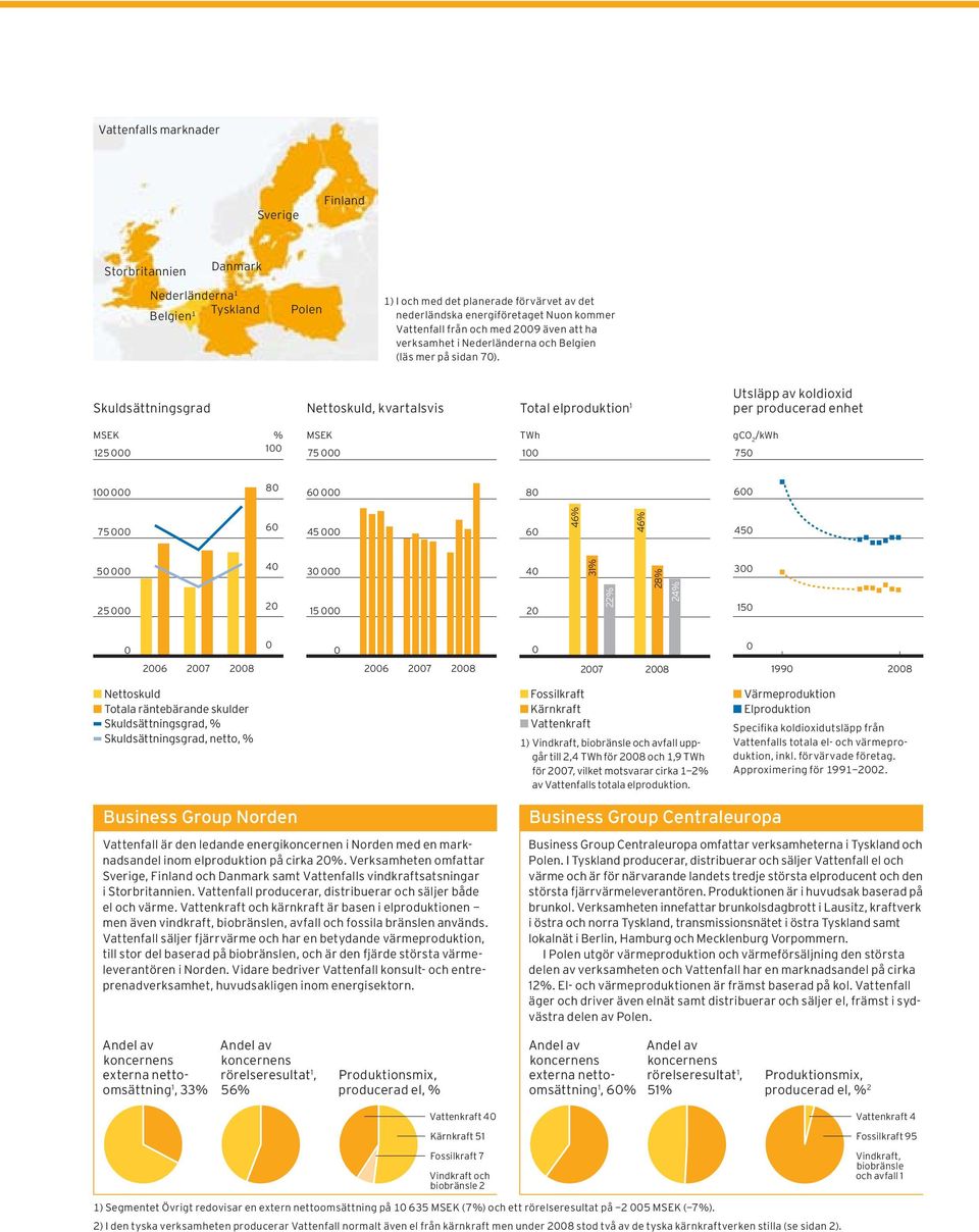 Skuldsättningsgrad Nettoskuld, kvartalsvis Total elproduktion 1 Utsläpp av koldioxid per producerad enhet MSEK % 125 000 100 MSEK 75 000 TWh 100 gco 2 /kwh 750 100 000 80 60 000 80 600 75 000 60 45