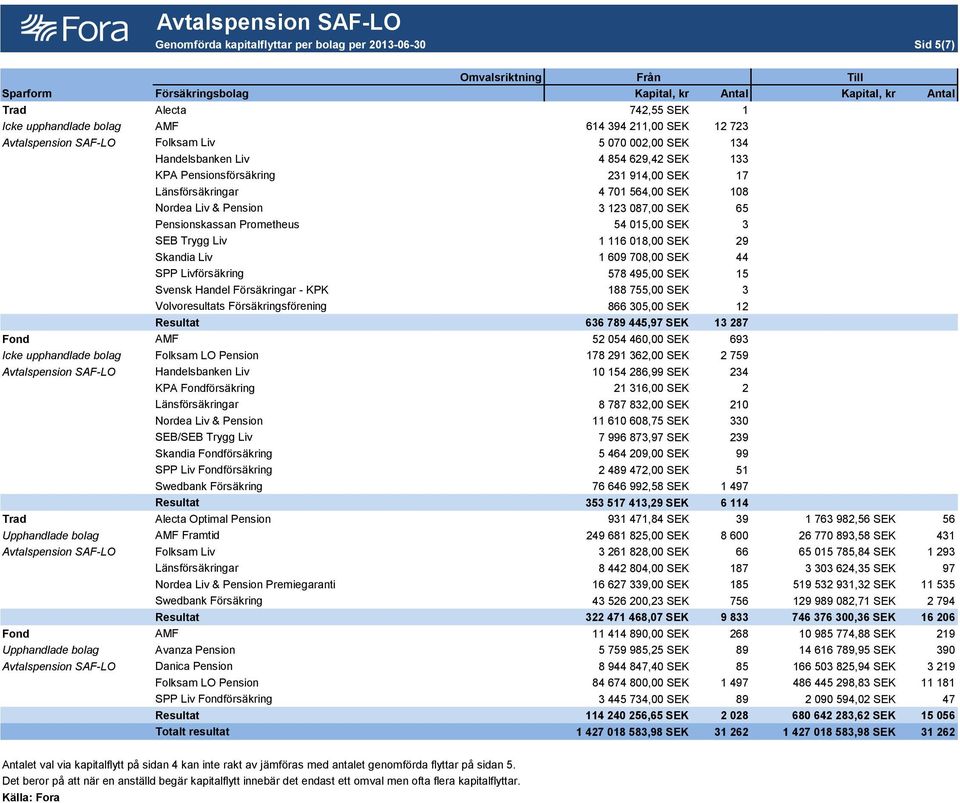 Nordea Liv & Pension 3 123 087,00 SEK 65 Pensionskassan Prometheus 54 015,00 SEK 3 SEB Trygg Liv 1 116 018,00 SEK 29 Skandia Liv 1 609 708,00 SEK 44 SPP Livförsäkring 578 495,00 SEK 15 Svensk Handel