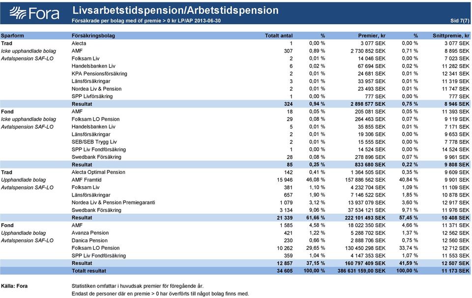 SEK 0,02 % 11 282 SEK KPA Pensionsförsäkring 2 0,01 % 24 681 SEK 0,01 % 12 341 SEK Länsförsäkringar 3 0,01 % 33 957 SEK 0,01 % 11 319 SEK Nordea Liv & Pension 2 0,01 % 23 493 SEK 0,01 % 11 747 SEK