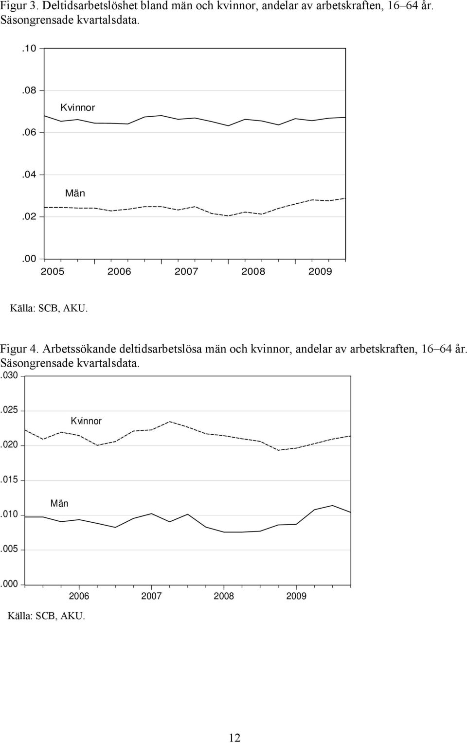 00 2005 2006 2007 2008 2009 Källa: SCB, AKU. Figur 4.