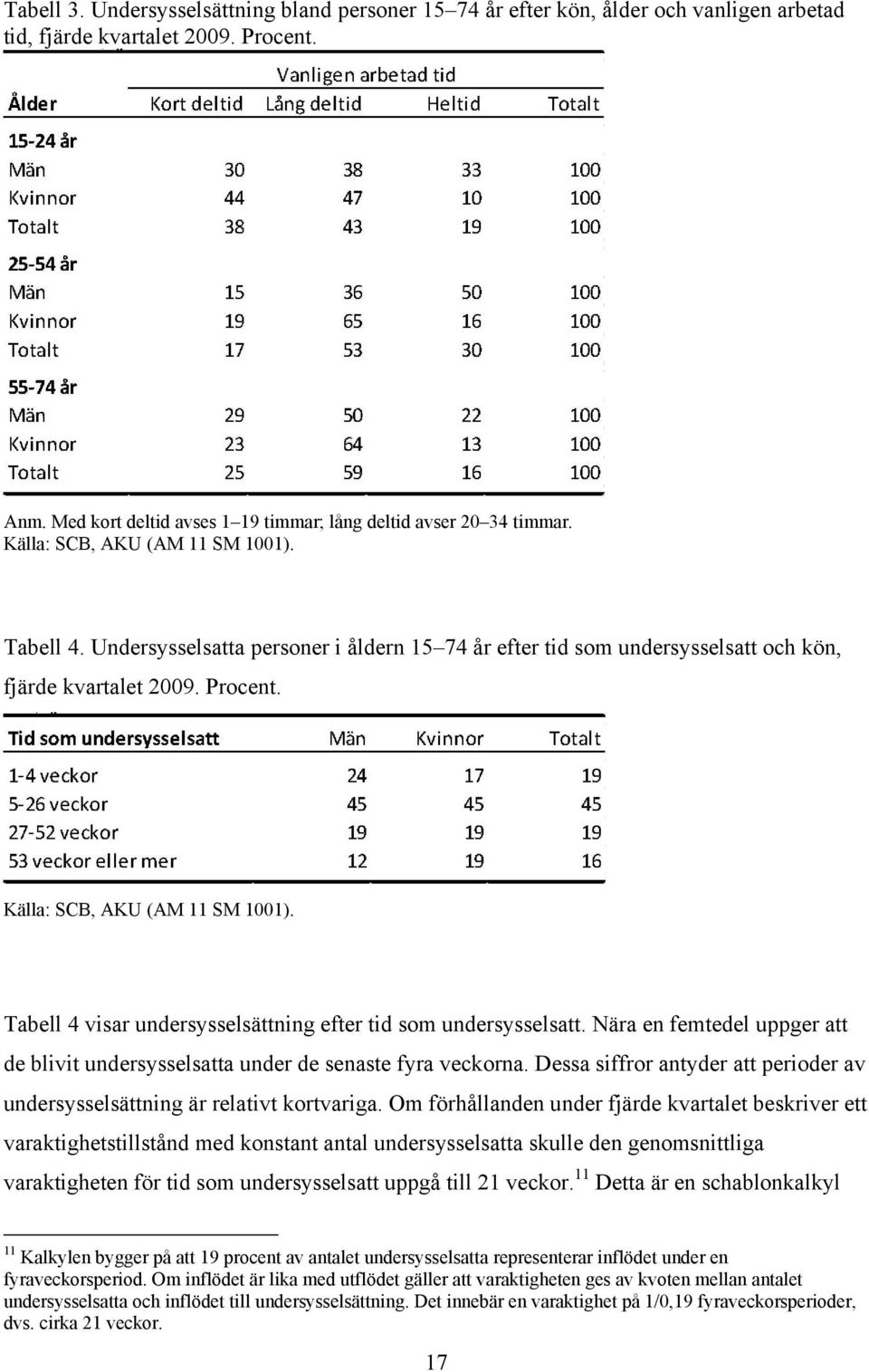 Tabell 4 visar undersysselsättning efter tid som undersysselsatt. Nära en femtedel uppger att de blivit undersysselsatta under de senaste fyra veckorna.