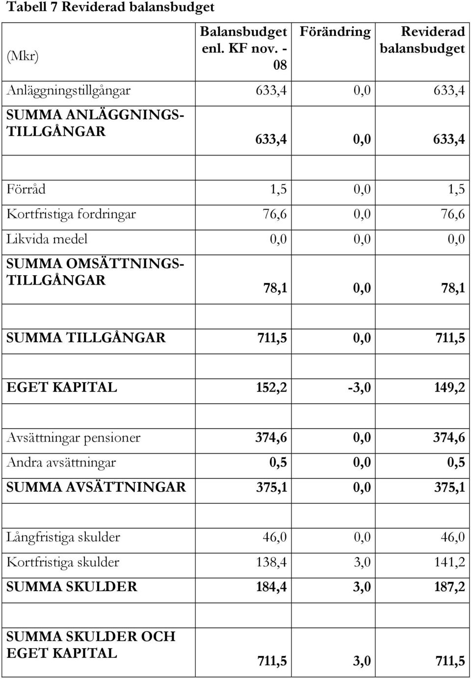 fordringar 76,6 0,0 76,6 Likvida medel 0,0 0,0 0,0 SUMMA OMSÄTTNINGS- TILLGÅNGAR 78,1 0,0 78,1 SUMMA TILLGÅNGAR 711,5 0,0 711,5 EGET KAPITAL 152,2-3,0 149,2