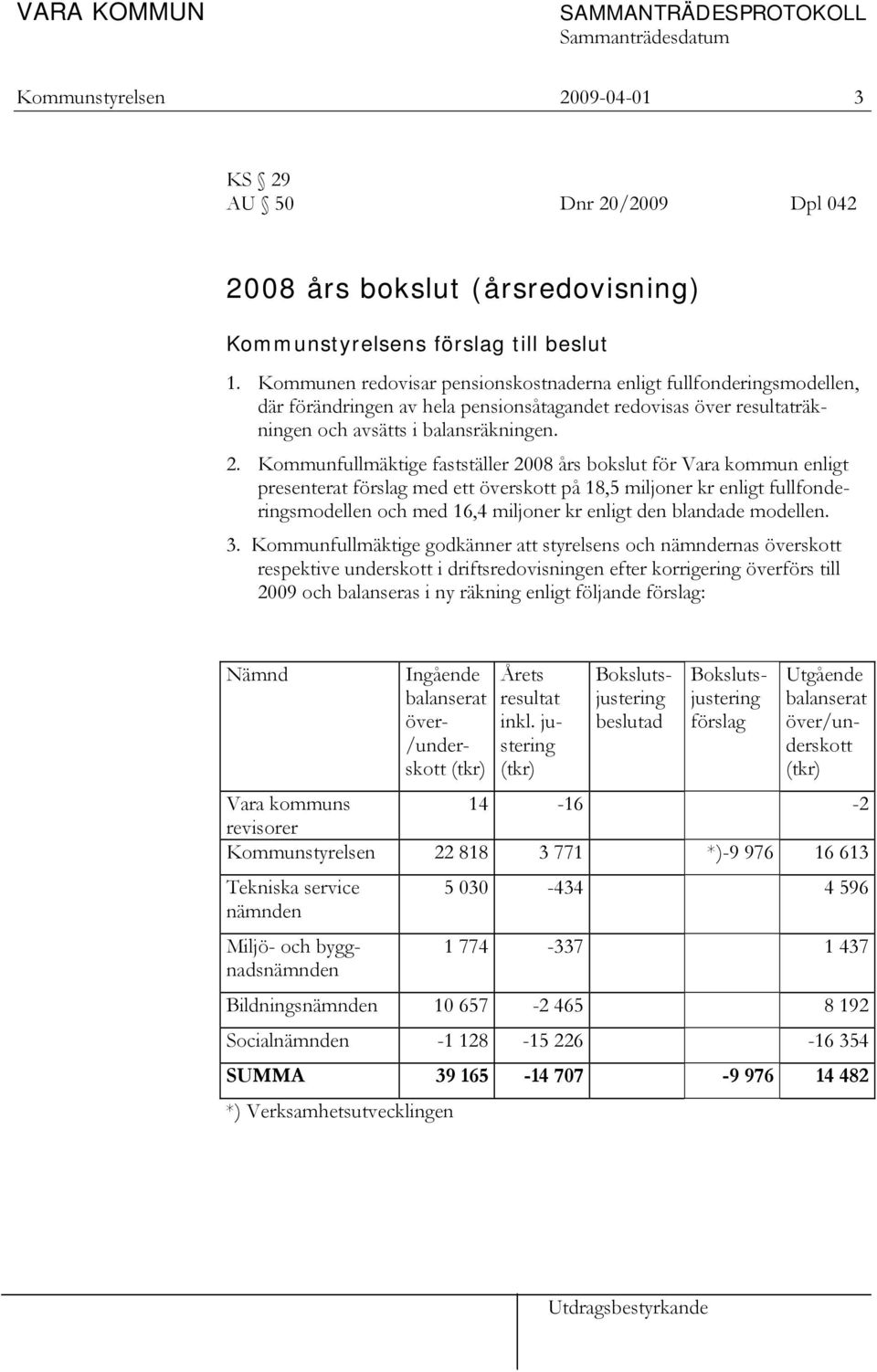 Kommunfullmäktige fastställer 2008 års bokslut för Vara kommun enligt presenterat förslag med ett överskott på 18,5 miljoner kr enligt fullfonderingsmodellen och med 16,4 miljoner kr enligt den