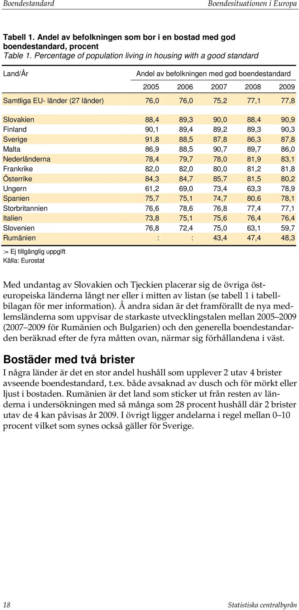 Slovakien 88,4 89,3 90,0 88,4 90,9 Finland 90,1 89,4 89,2 89,3 90,3 Sverige 91,8 88,5 87,8 86,3 87,8 Malta 86,9 88,5 90,7 89,7 86,0 Nederländerna 78,4 79,7 78,0 81,9 83,1 Frankrike 82,0 82,0 80,0