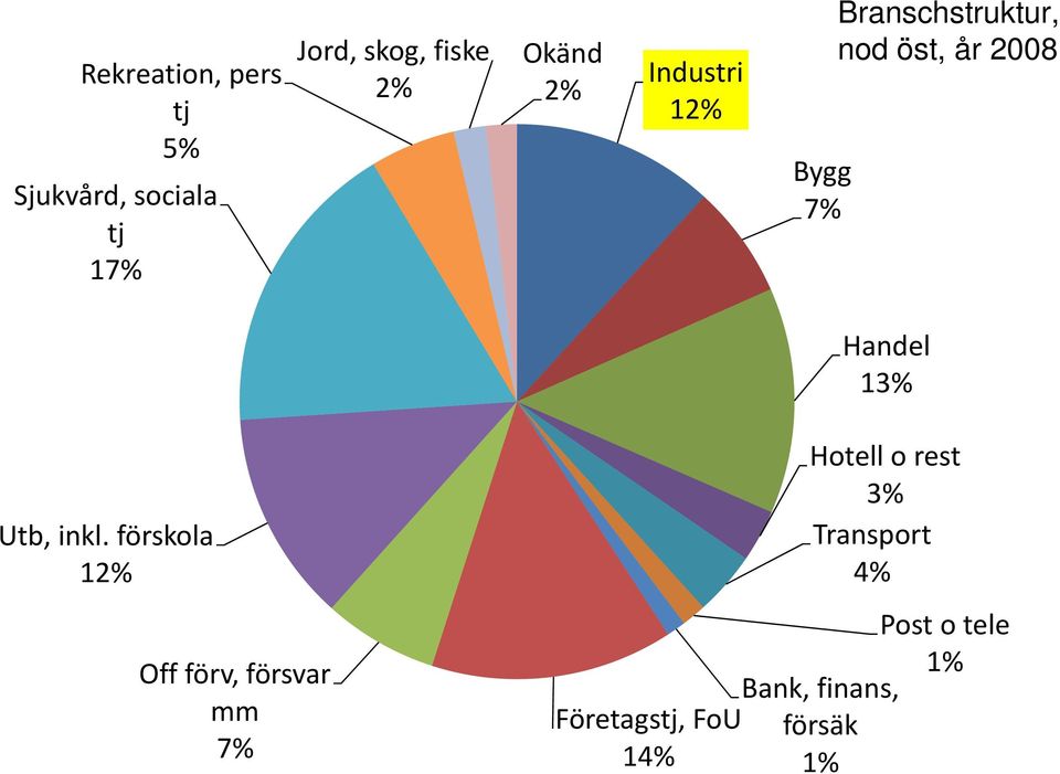 Handel 13% Utb, inkl.