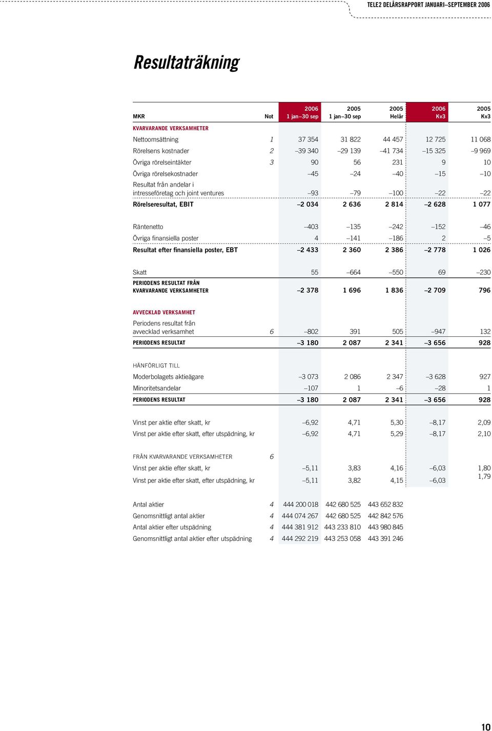 1 077 Räntenetto 403 135 242 152 46 Övriga fi nansiella poster 4 141 186 2 5 Resultat efter finansiella poster, EBT 2 433 2 360 2 386 2 778 1 026 Skatt 55 664 550 69 230 PERIODENS RESULTAT FRÅN