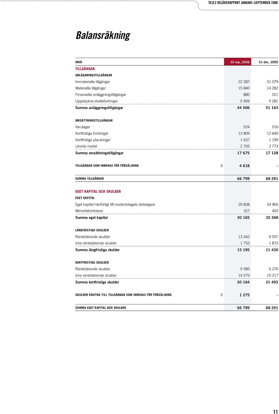 Kortfristiga placeringar 1 637 1 199 Likvida medel 2 705 2 773 Summa omsättningstillgångar 17 675 17 128 TILLGÅNGAR SOM INNEHAS FÖR FÖRSÄLJNING 6 4 618 SUMMA TILLGÅNGAR 66 799 68 291 EGET KAPITAL OCH