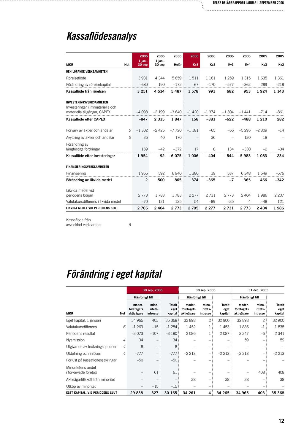 640 1 420 1 374 1 304 1 441 714 861 Kassaflöde efter CAPEX 847 2 335 1 847 158 383 622 488 1 210 282 Förvärv av aktier och andelar 5 1 302 2 425 7 720 1 181 65 56 5 295 2 309 14 Avyttring av aktier